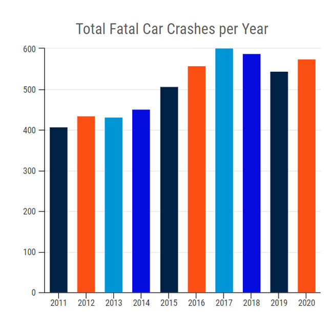 Total Fatal Car Crashes per Year