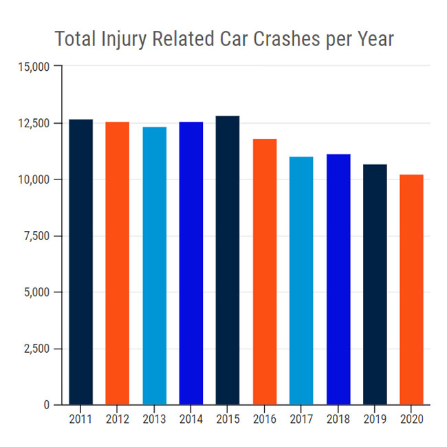 Total Injury Related Car Crashes per Year in Colorado