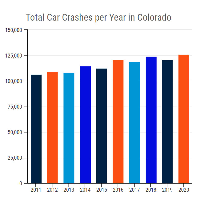 Total Car Crashes per Year in Colorado
