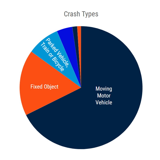 Denver Crash Types